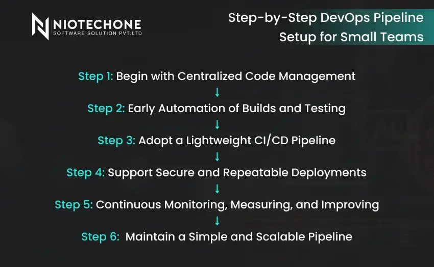 Step-by-step DevOps pipeline stages for small teams from code management to monitoring.