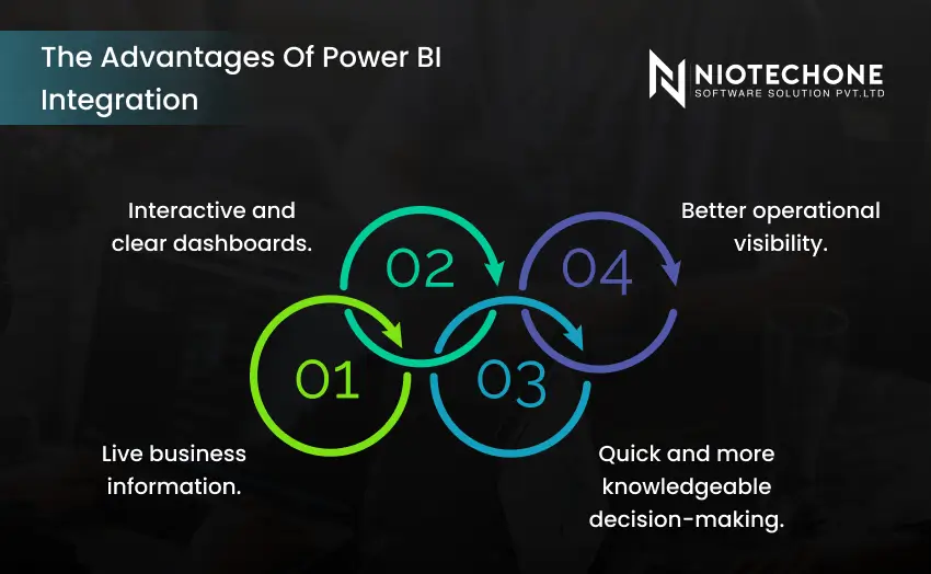 Advantages of Power BI integration infographic