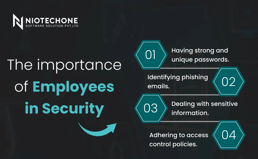 Importance of employees in cybersecurity showing password safety, phishing awareness, and data protection practices
