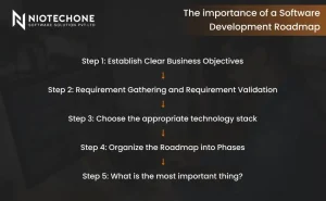 Step-by-step software development roadmap showing business objectives, requirement validation, technology selection, and project planning phases.