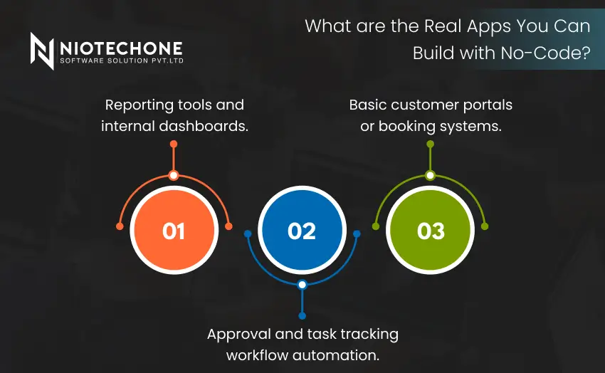 Infographic showing real apps built with no-code tools including dashboards, portals, and workflow automation