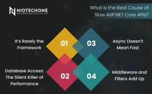 Infographic explaining real causes of slow ASP.NET Core APIs including database access issues, middleware overhead, async misuse, and backend performance bottlenecks.