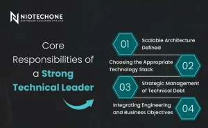 Core responsibilities of a technical leader including architecture, tech stack, and technical debt management
