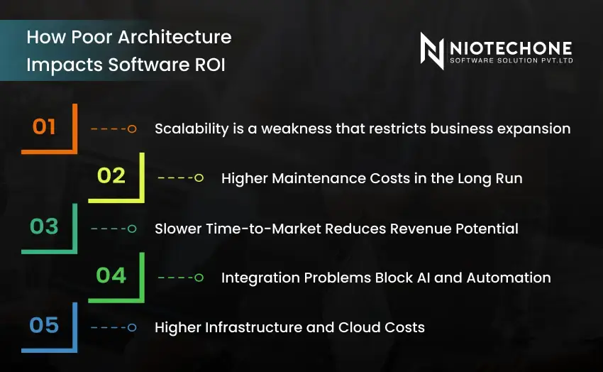 How Poor Architecture Impacts Software ROI