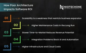 Impact of poor software architecture on ROI.