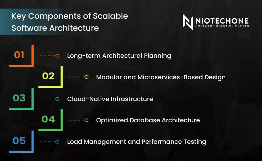 Key components of scalable software architecture including modular design, cloud infrastructure, and performance testing