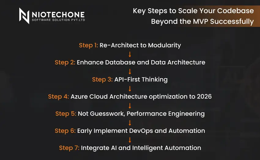 Key steps to scale your codebase beyond MVP including modular architecture, API-first design, DevOps, and cloud optimization