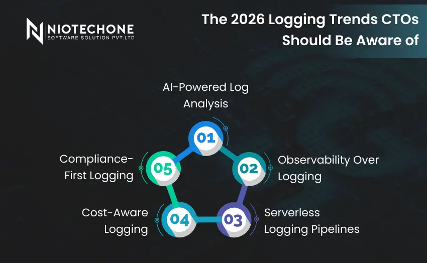 2026 logging trends including AI log analysis, observability, and serverless logging pipelines