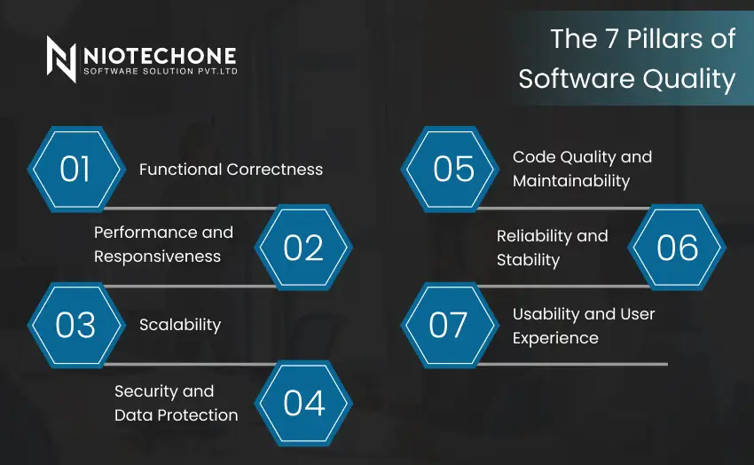 The 7 pillars of software quality including functional correctness, performance, scalability, security, maintainability, reliability, and user experience.