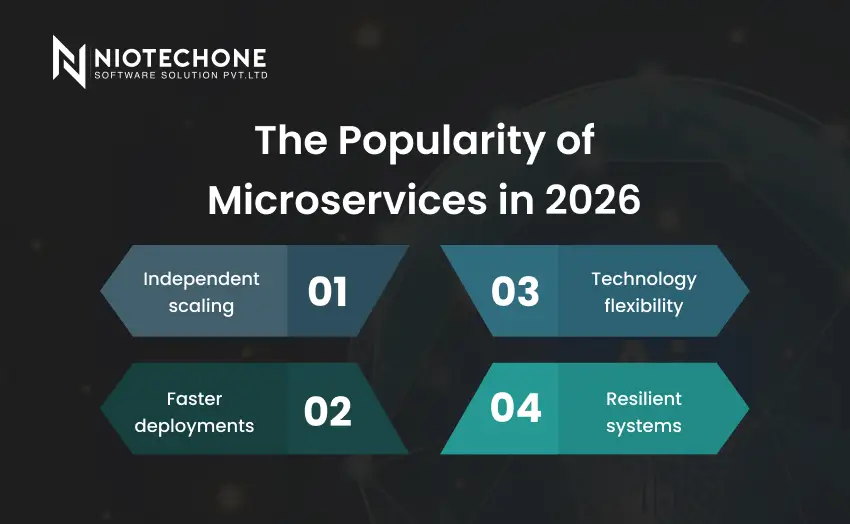 The popularity of microservices architecture in 2026 highlighting independent scaling, faster deployments, technology flexibility, and resilient systems.
