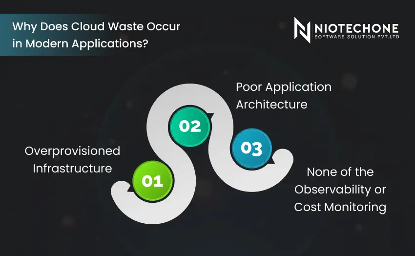 Cloud waste in modern applications with unused cloud servers and resources.