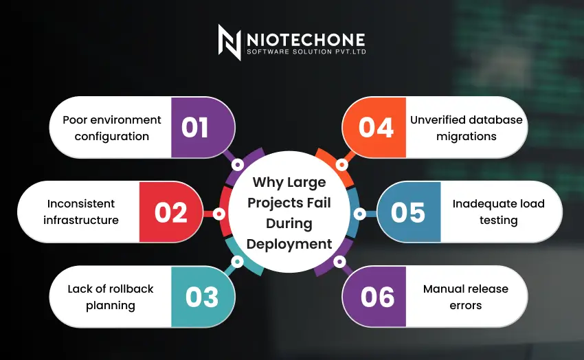 Common causes of deployment failure in large software projects including poor configuration, infrastructure issues, and testing gaps