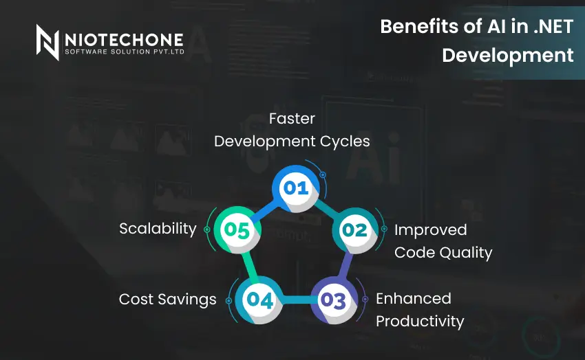 Benefits of AI in .NET development including faster development cycles, improved code quality, enhanced productivity, cost savings, and scalability.
