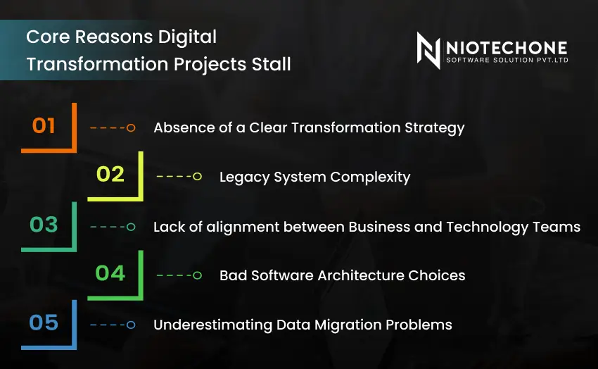 Core reasons why digital transformation projects fail including lack of strategy, legacy system complexity, misalignment between teams, poor architecture decisions, and data migration challenges