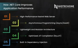How .NET Core improves application performance with Kestrel server, async programming, modular architecture, JIT optimization, and dependency injection