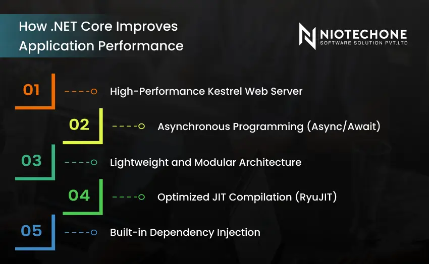 How .NET Core improves application performance with Kestrel server, async programming, modular architecture, JIT optimization, and dependency injection