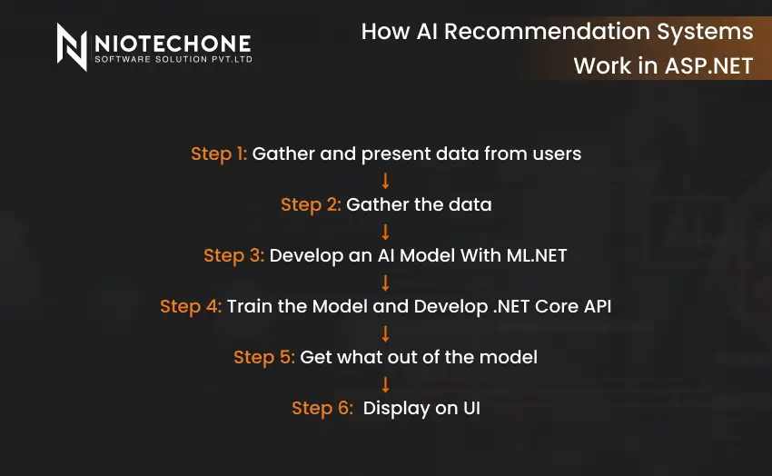 Workflow of AI recommendation systems in ASP.NET showing steps like data collection, model development with ML.NET, training, API creation, and UI display.