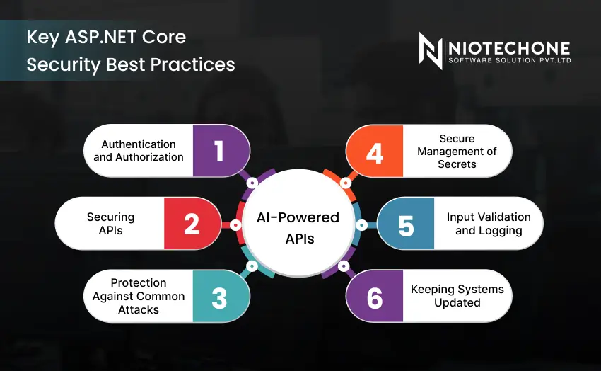 Diagram showing ASP.NET Core security practices such as authentication, API security, attack protection, secret management, and input validation