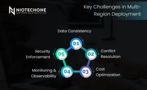 Key challenges in multi-region deployment including data consistency, conflict resolution, cost optimization, monitoring, and security enforcement.