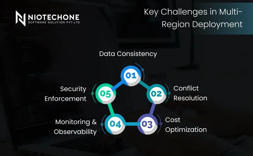 Key challenges in multi-region deployment including data consistency, conflict resolution, cost optimization, monitoring, and security enforcement.