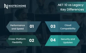 Comparison of .NET 10 vs legacy systems showing performance speed cross platform flexibility cloud compatibility and security improvements
