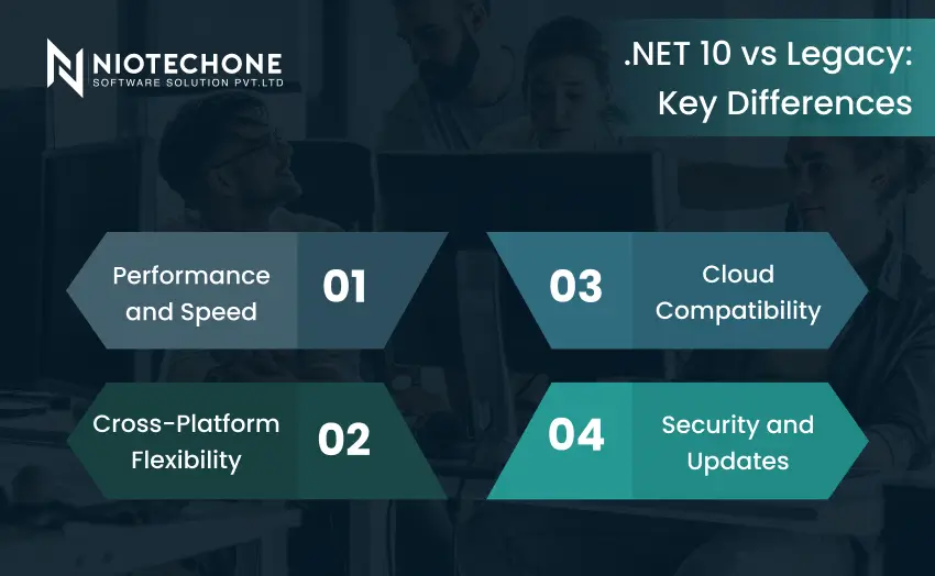 Comparison of .NET 10 vs legacy systems showing performance speed cross platform flexibility cloud compatibility and security improvements