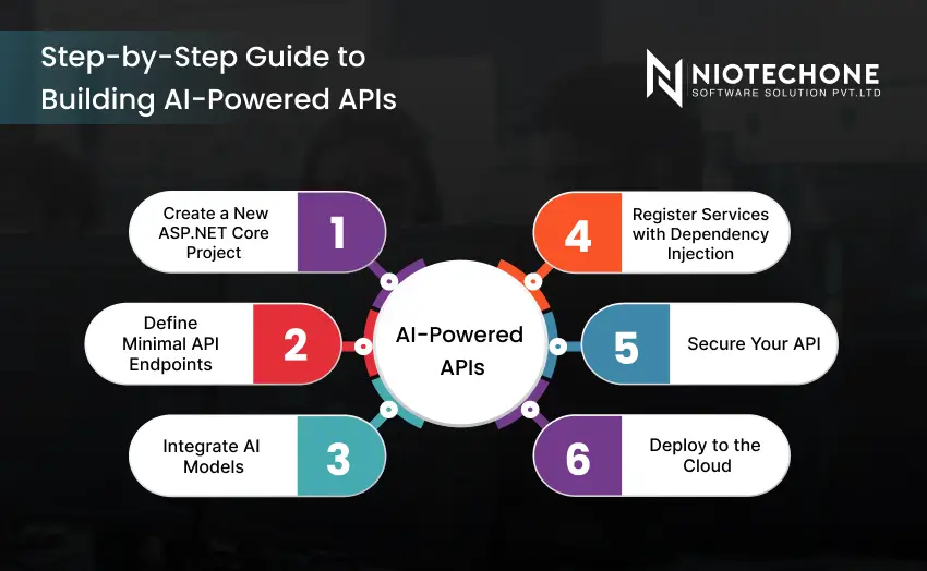 Step-by-step process to build AI-powered APIs using ASP.NET Core including project creation, API endpoints, AI integration, security, and cloud deployment.
