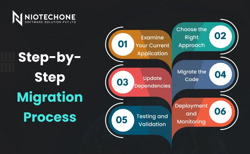 Step by step migration process for .NET 10 including application assessment code migration testing deployment and monitoring