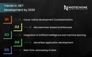 Top trends in .NET development by 2026 including cloud-native development, microservices architecture, AI integration, serverless applications, and real-time data processing