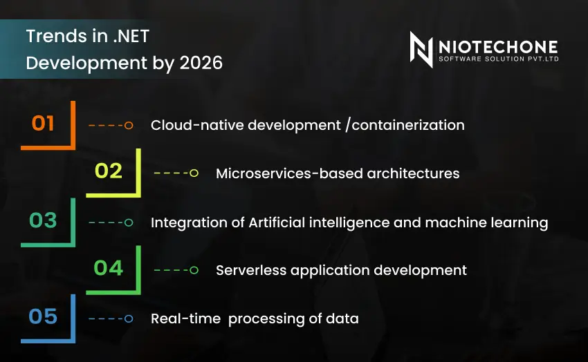 Top trends in .NET development by 2026 including cloud-native development, microservices architecture, AI integration, serverless applications, and real-time data processing