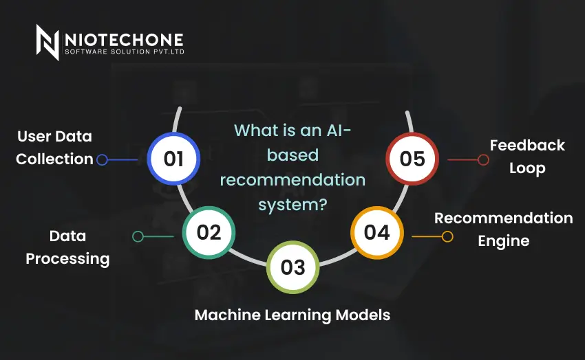 Diagram explaining AI-based recommendation system components including user data collection, data processing, machine learning models, recommendation engine, and feedback loop.