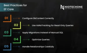 Infographic showing five EF Core best practices including configuring DbContext correctly, using AsNoTracking for read-only queries, applying migrations, optimizing queries, and handling relationships carefully.