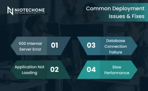 Common ASP.NET Core deployment issues including 500 server error, database connection failure, and slow performance with solutions