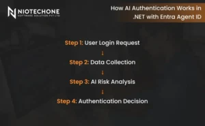 Flowchart explaining AI authentication in .NET with Entra Agent ID, showing steps including user login request, data collection, AI risk analysis, and authentication decision.