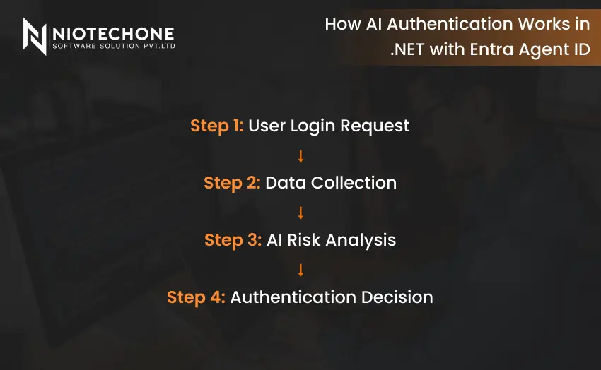 Flowchart explaining AI authentication in .NET with Entra Agent ID, showing steps including user login request, data collection, AI risk analysis, and authentication decision.