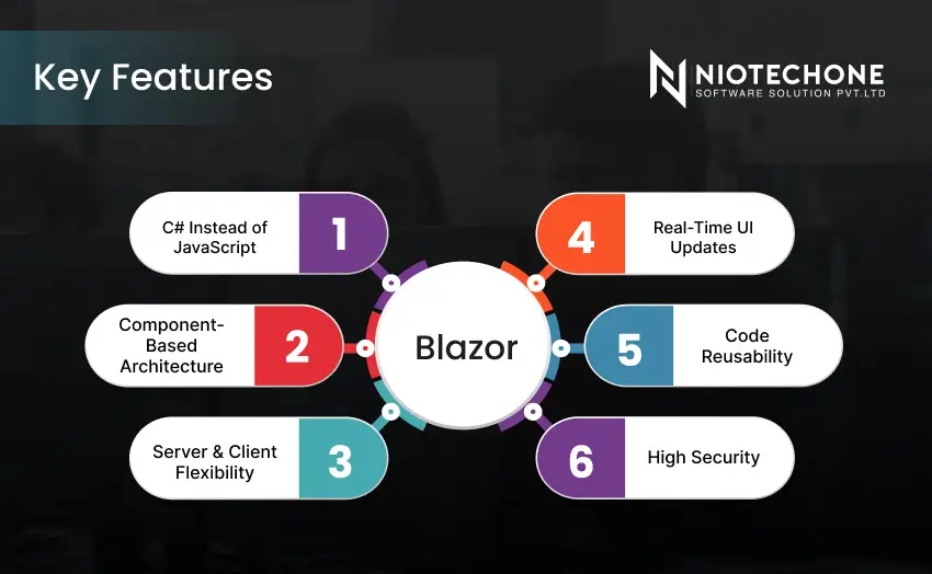Key features of Blazor including component-based architecture, real-time UI updates, and code reusability