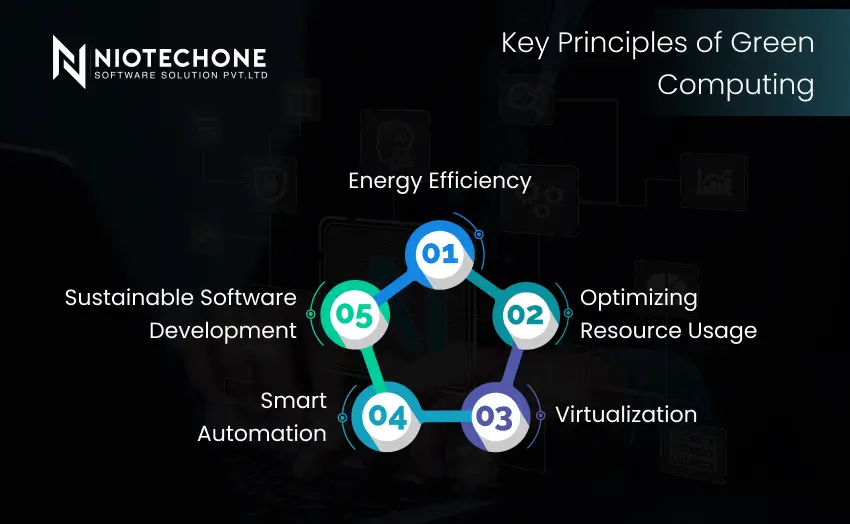 Infographic showing key principles of green computing including energy efficiency, resource optimization, virtualization, smart automation, and sustainable software development.