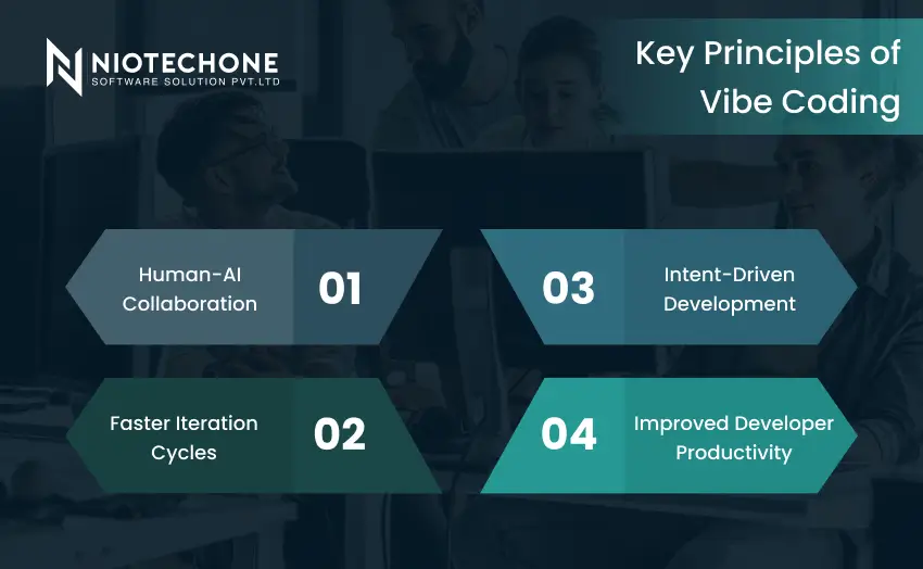 Infographic showing the key principles of vibe coding, including human-AI collaboration, faster iteration cycles, intent-driven development, and improved developer productivity.