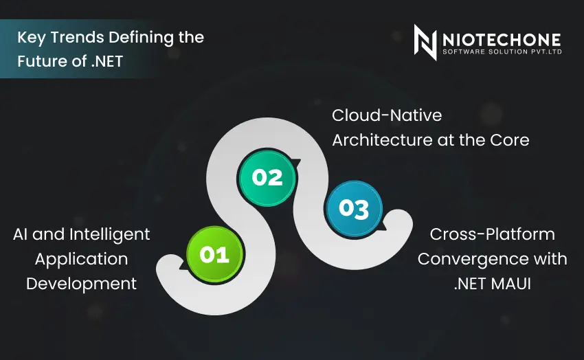 Infographic showing key trends shaping the future of .NET including AI, cloud-native architecture, and .NET MAUI.