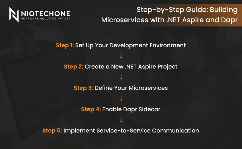 Step-by-step infographic showing how to build microservices with .NET Aspire and Dapr, including environment setup, project creation, service definition, Dapr sidecar configuration, and service communication.