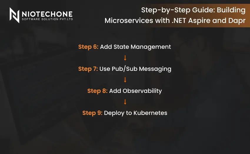 Infographic showing advanced steps for building microservices with .NET Aspire and Dapr, including state management, pub/sub messaging, observability, and Kubernetes deployment.