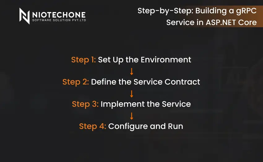 Step-by-step guide graphic for building a gRPC service in ASP.NET Core, listing four setup and implementation stages.