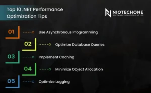 Infographic showing the first five .NET performance optimization tips including asynchronous programming, database query optimization, caching, minimizing object allocation, and optimized logging.