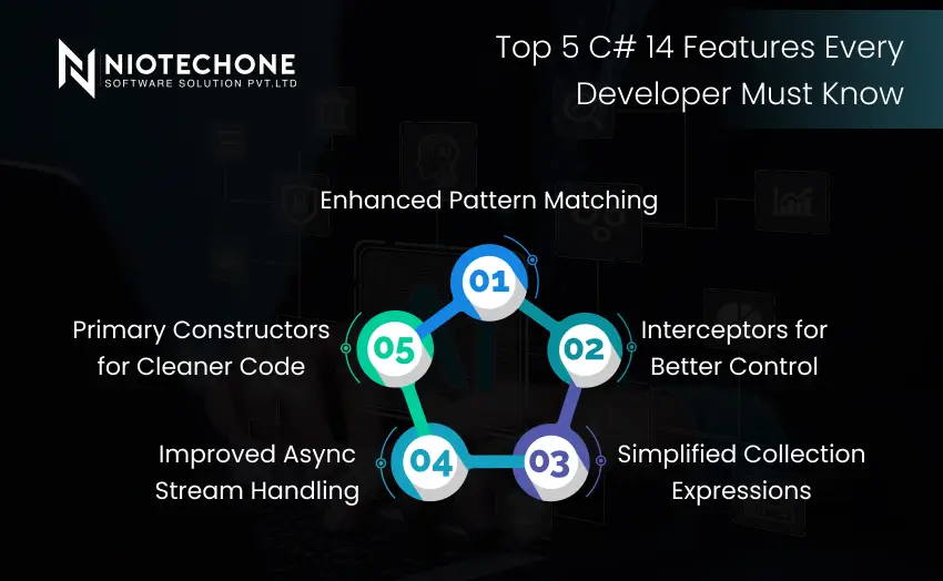 Diagram highlighting the top five C# 14 features: Enhanced Pattern Matching, Interceptors, Simplified Collection Expressions, Improved Async Stream Handling, and Primary Constructors.