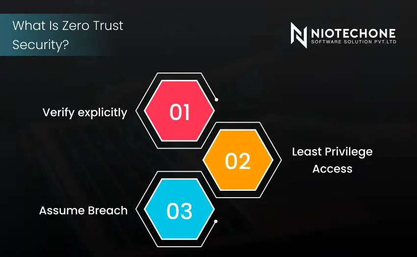 Illustration explaining Zero Trust Security principles with three connected hexagons labeled “01 Verify explicitly,” “02 Least Privilege Access,” and “03 Assume Breach” on a dark technology-themed background.