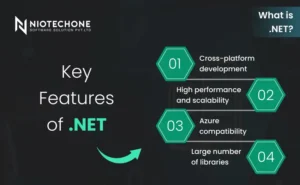 Dark-themed infographic showing the key features of .NET including cross-platform development, high performance, Azure compatibility, and a large library ecosystem.