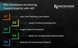 Infographic showing benefits of GraphQL with .NET including reduced over-fetching, faster frontend development, single endpoint simplicity, better handling of complex data relationships, and fewer API versioning issues.