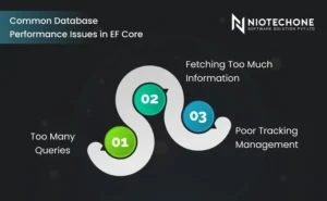 Diagram illustrating common EF Core database performance problems such as excessive queries, over-fetching data, and poor tracking management.