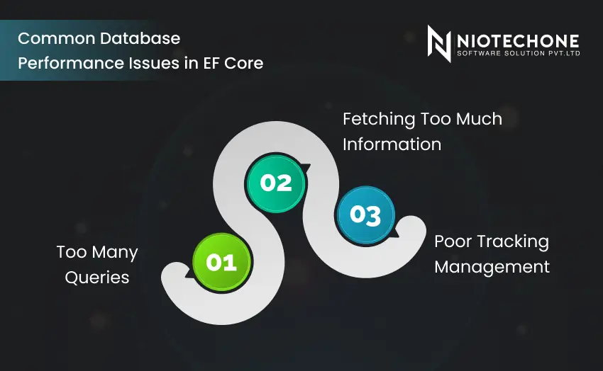 Diagram illustrating common EF Core database performance problems such as excessive queries, over-fetching data, and poor tracking management.