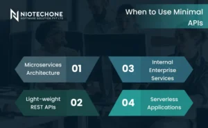 Use cases for Minimal APIs including microservices, lightweight REST APIs, enterprise services, and serverless applications
